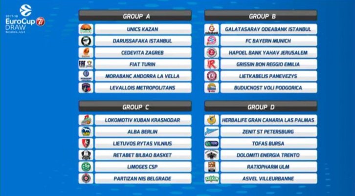 Grupos de la Eurocup. (@CDBilbaoBasket)